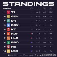 首战表现决 首战表现决